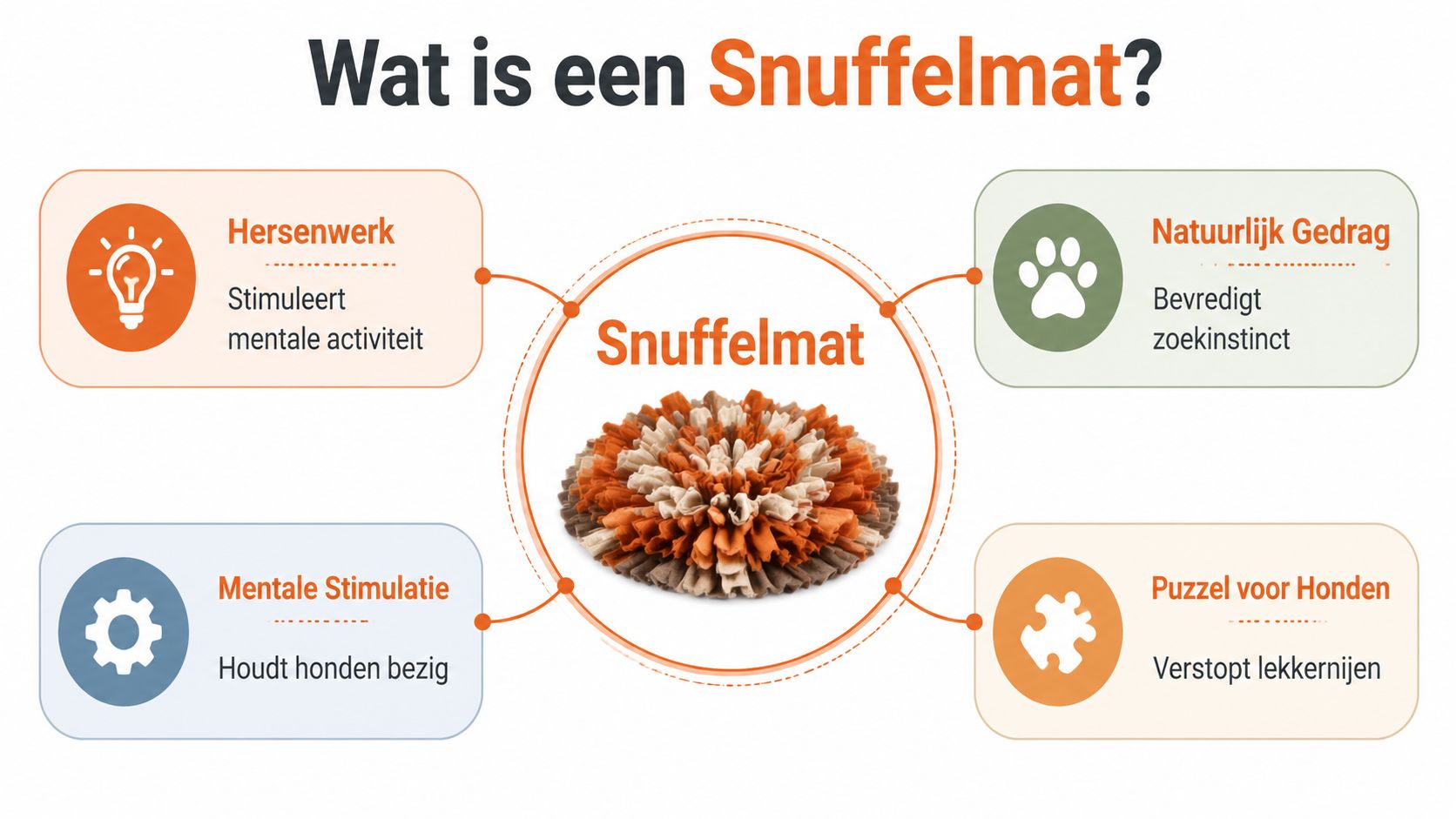 Een informatieve afbeelding die uitlegt wat een snuffelmat voor honden is en hoe het hen stimuleert.