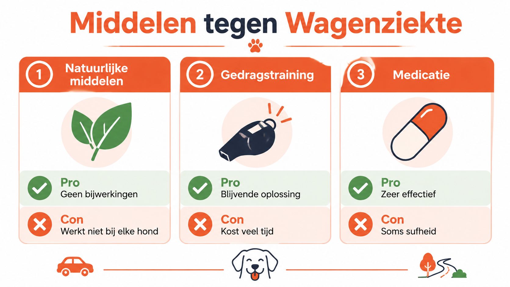Een infographic met drie methoden om wagenziekte bij honden te verminderen, inclusief voor- en nadelen.