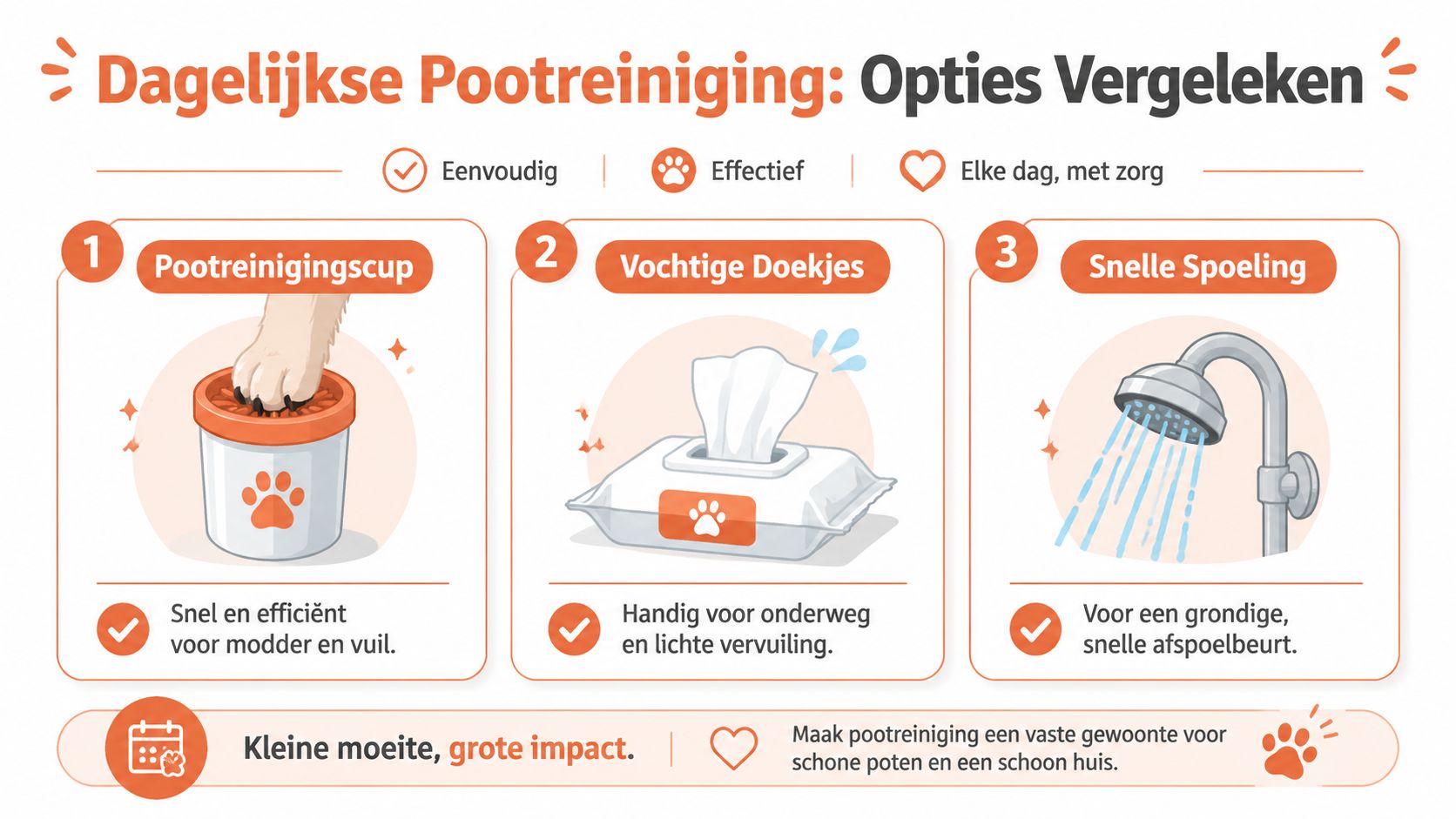 Een infographic met drie methoden voor dagelijkse pootreiniging bij honden: reinigingscup, vochtige doekjes en afspoelen onder de douche.