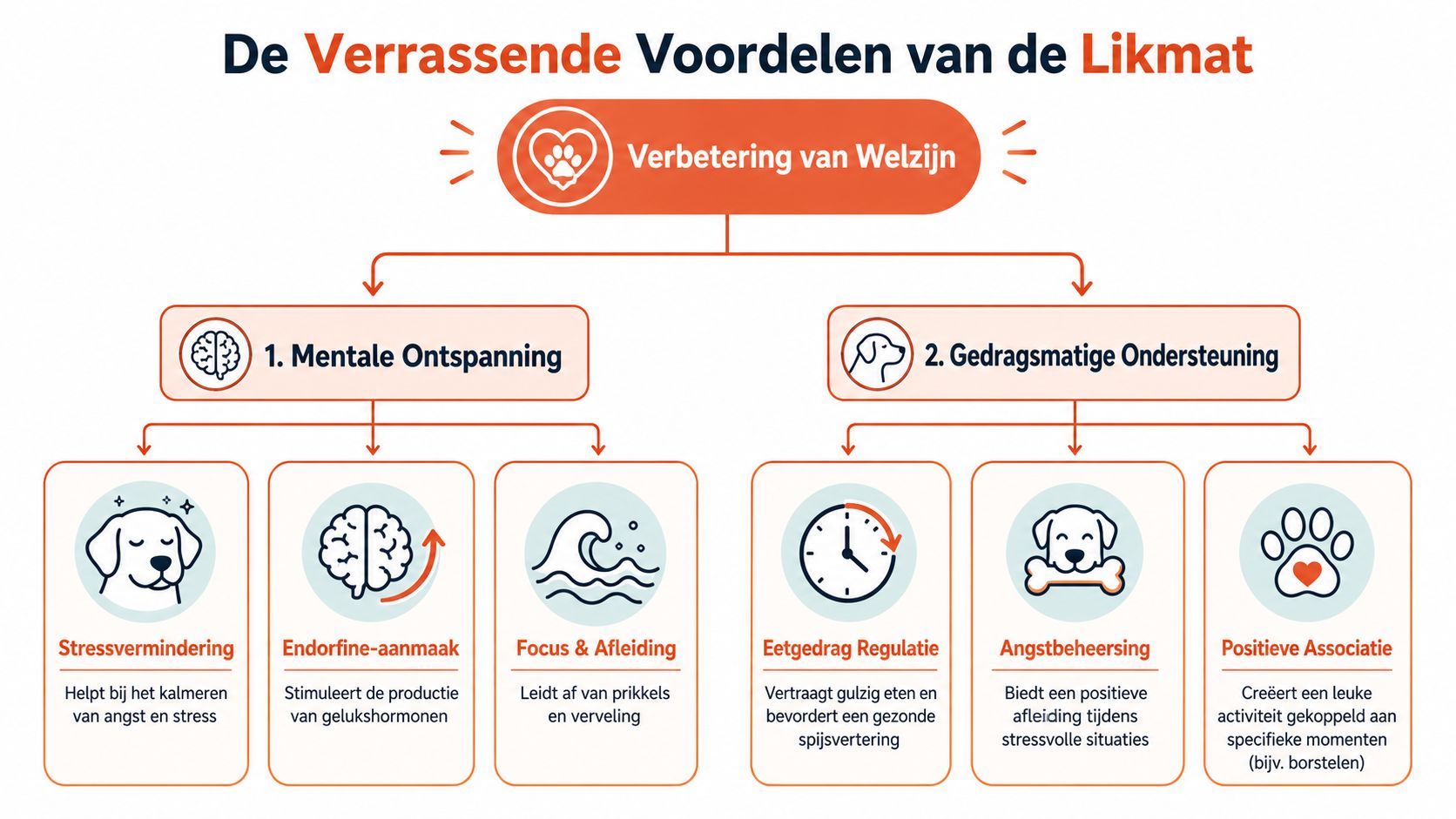 Een infographic die de voordelen van een likmat voor huisdieren toont voor mentaal welzijn en gedrag.