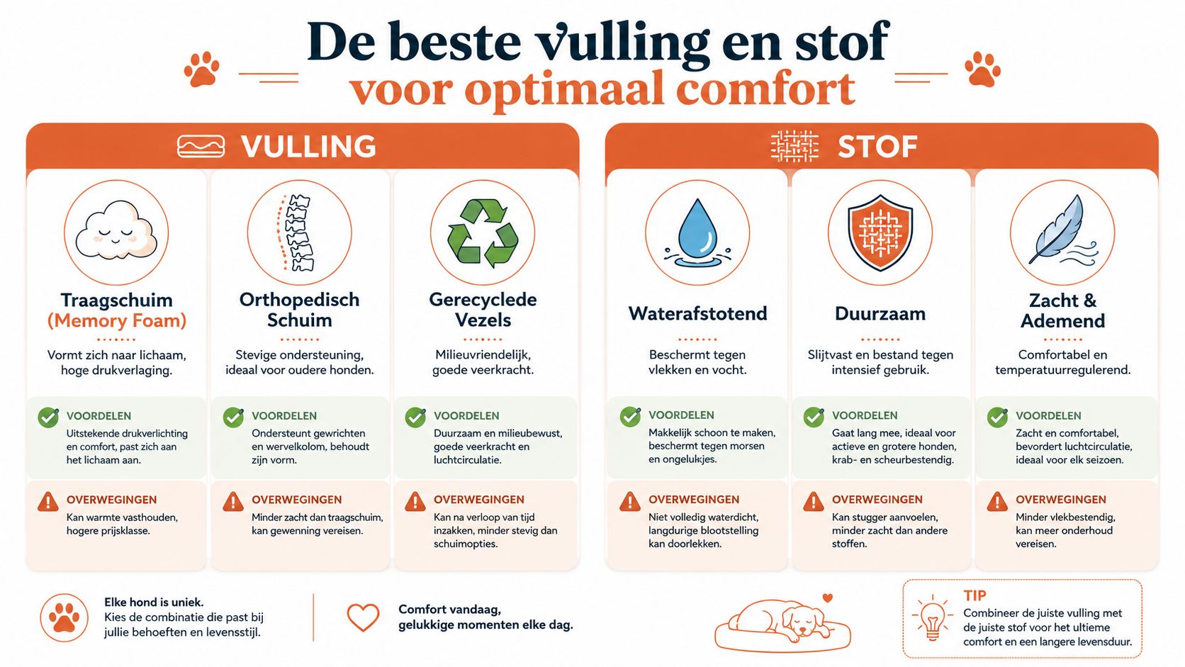 Een informatieve infographic in het Nederlands over de verschillende soorten vullingen en stoffen voor luxe hondenmanden.