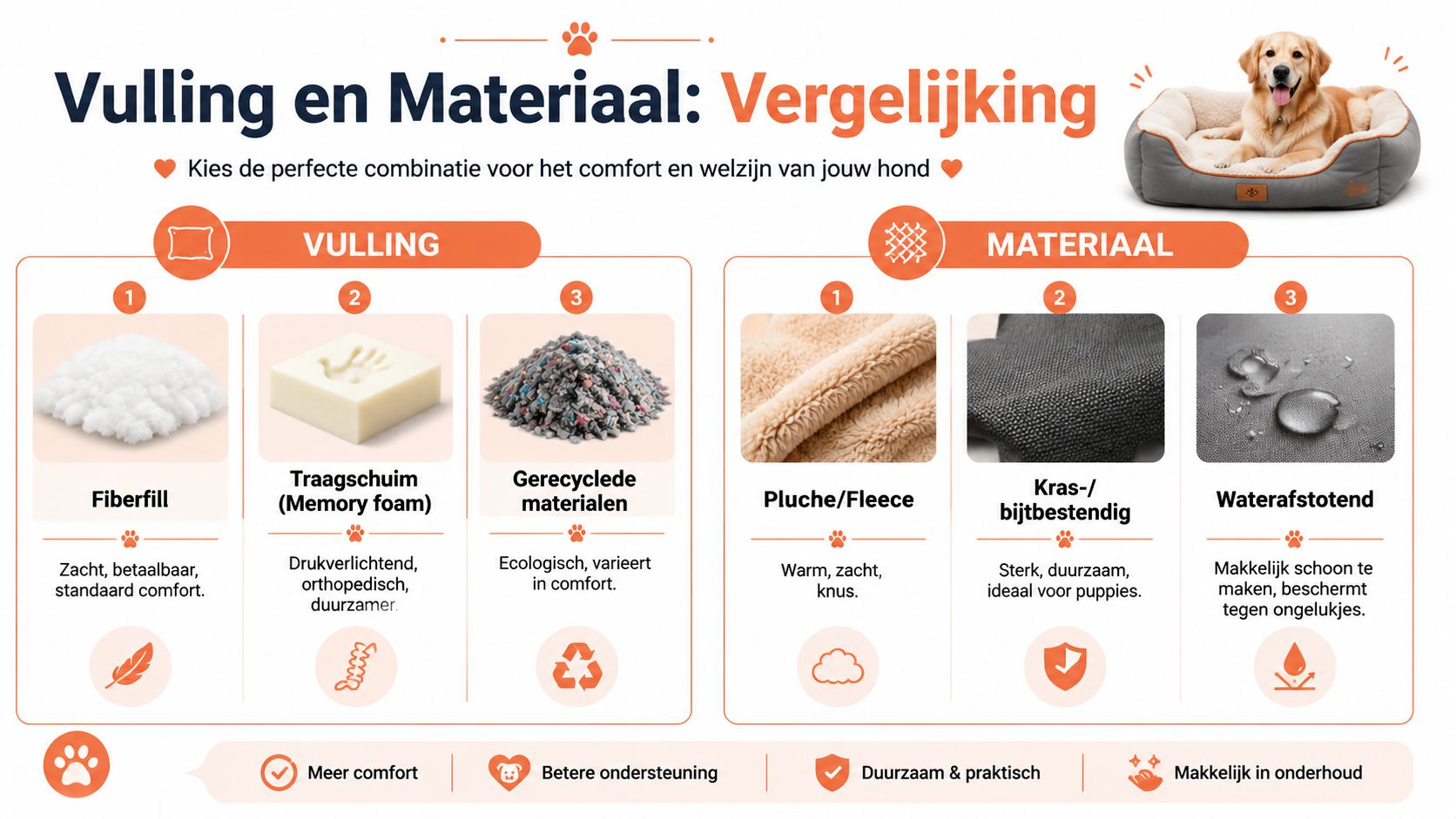 Een informatieve infographic die de verschillende soorten vullingen en materialen voor hondenmanden vergelijkt voor optimaal comfort.