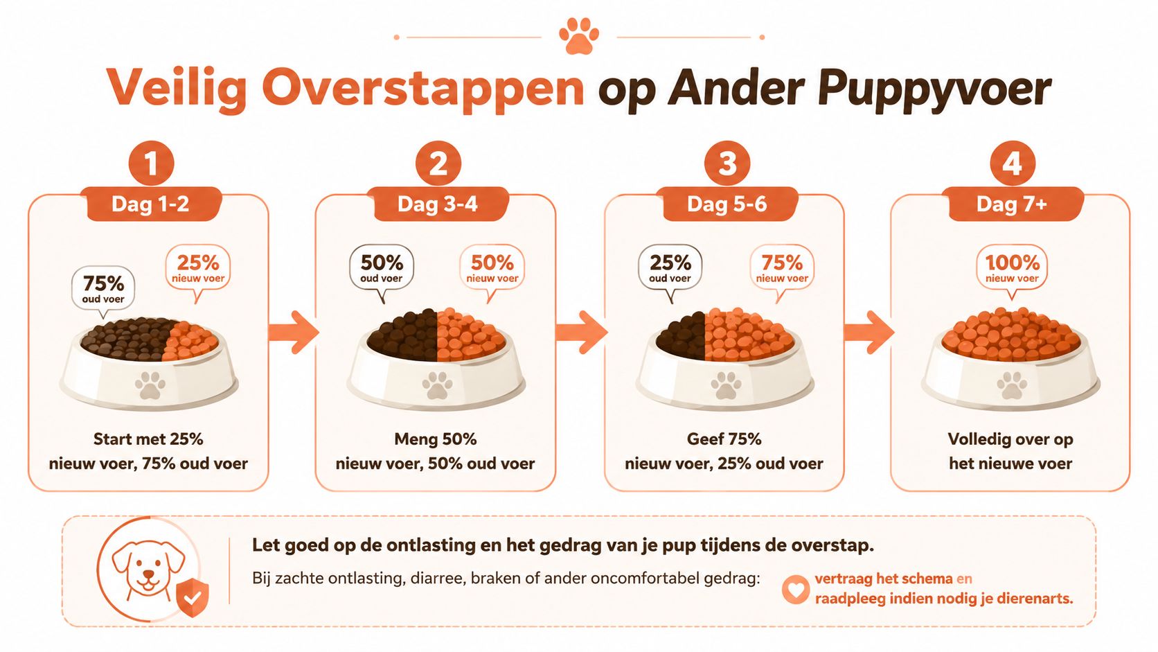 Een stappenplan in het Nederlands voor het veilig overstappen op ander puppyvoer over zeven dagen.