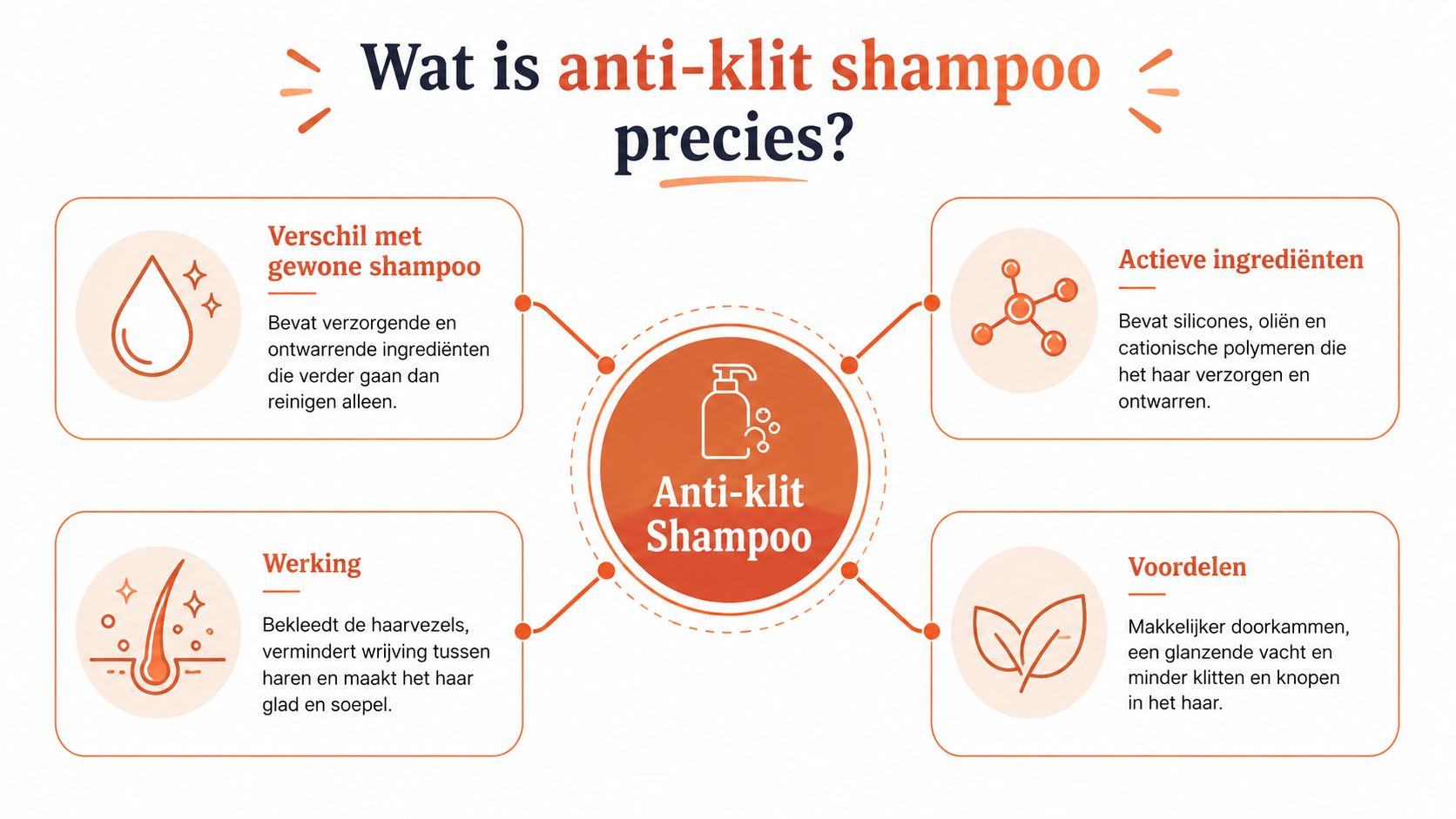 Een infographic die de werking, ingrediënten en voordelen van anti-klit shampoo voor honden duidelijk uitlegt.