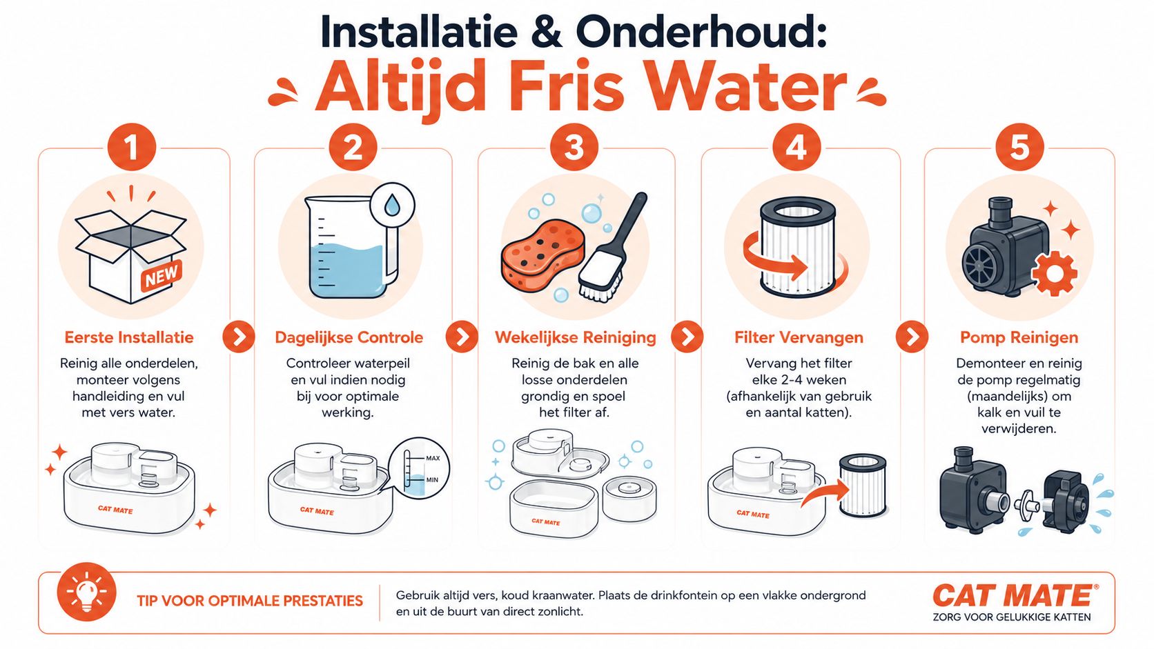 Stappenplan voor de installatie en het onderhoud van een Cat Mate drinkfontein voor katten.