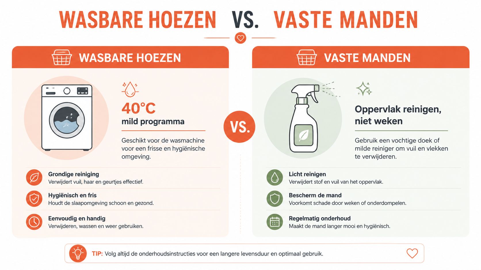 Een infographic die het reinigen van wasbare hoezen en vaste manden voor honden vergelijkt voor optimale hygiëne.