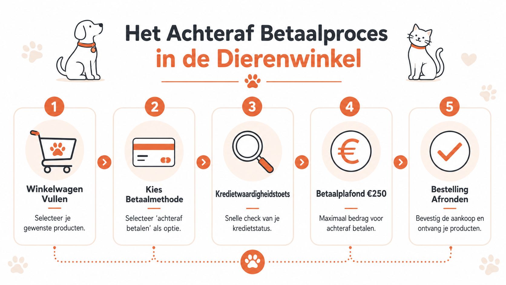 Een infographic met vijf stappen die het proces van achteraf betalen in een dierenwinkel helder uitlegt.