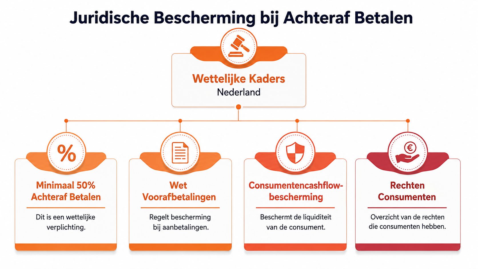Een overzicht van de wettelijke kaders in Nederland met betrekking tot de juridische bescherming bij achteraf betalen.
