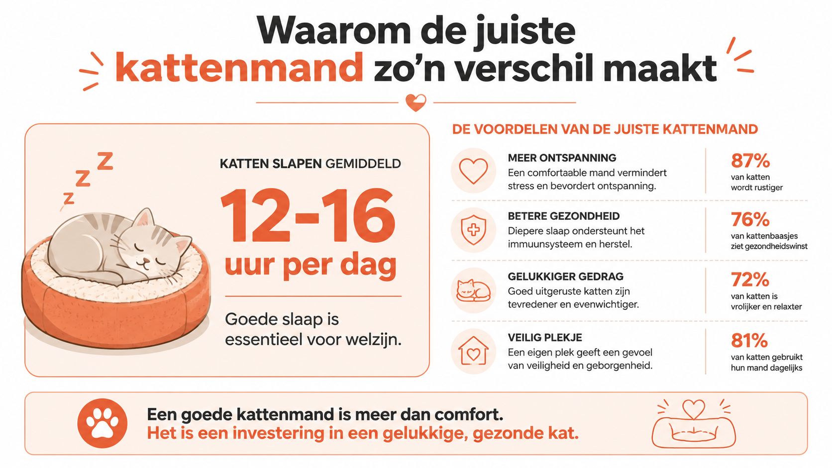 Een informatieve infographic over de voordelen van het aanschaffen van de juiste kattenmand voor een gezonde kat.