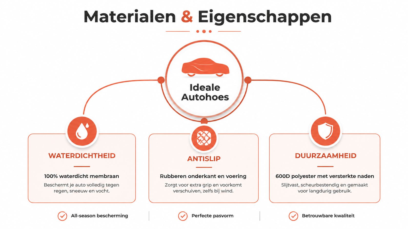 Een infographic over de kwaliteiten van een autohoes: waterdicht, antislip en duurzaam voor alle seizoenen.