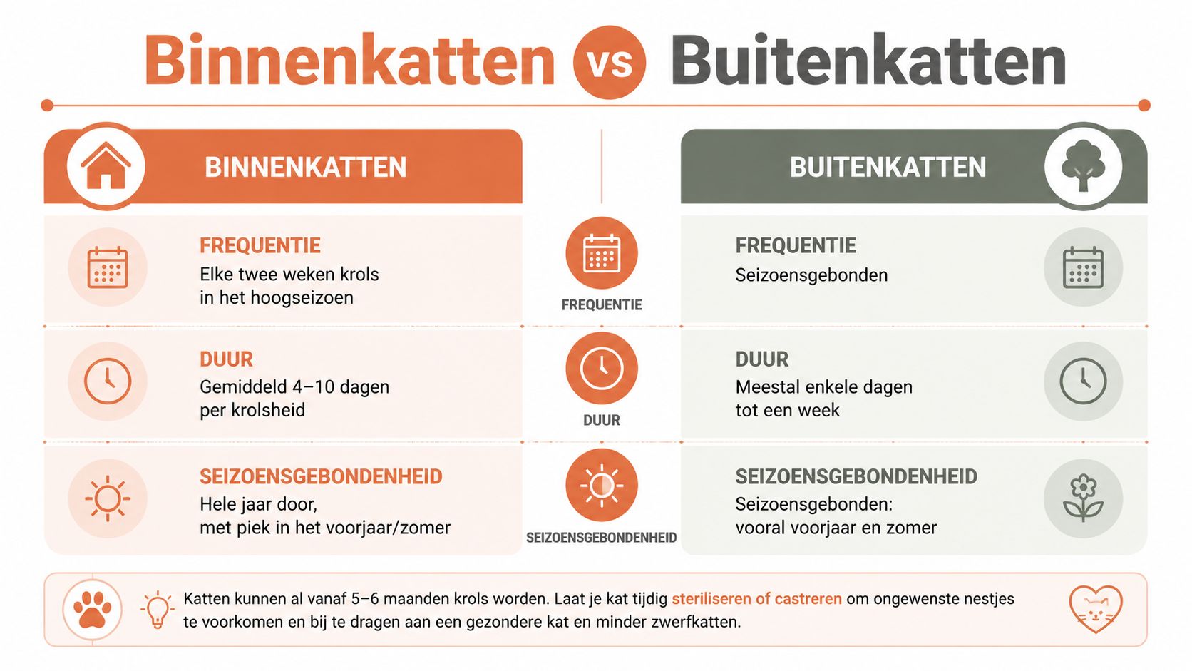 Vergelijkingstabel van de krolsheid bij binnenkatten en buitenkatten met informatie over frequentie, duur en seizoensgebondenheid.