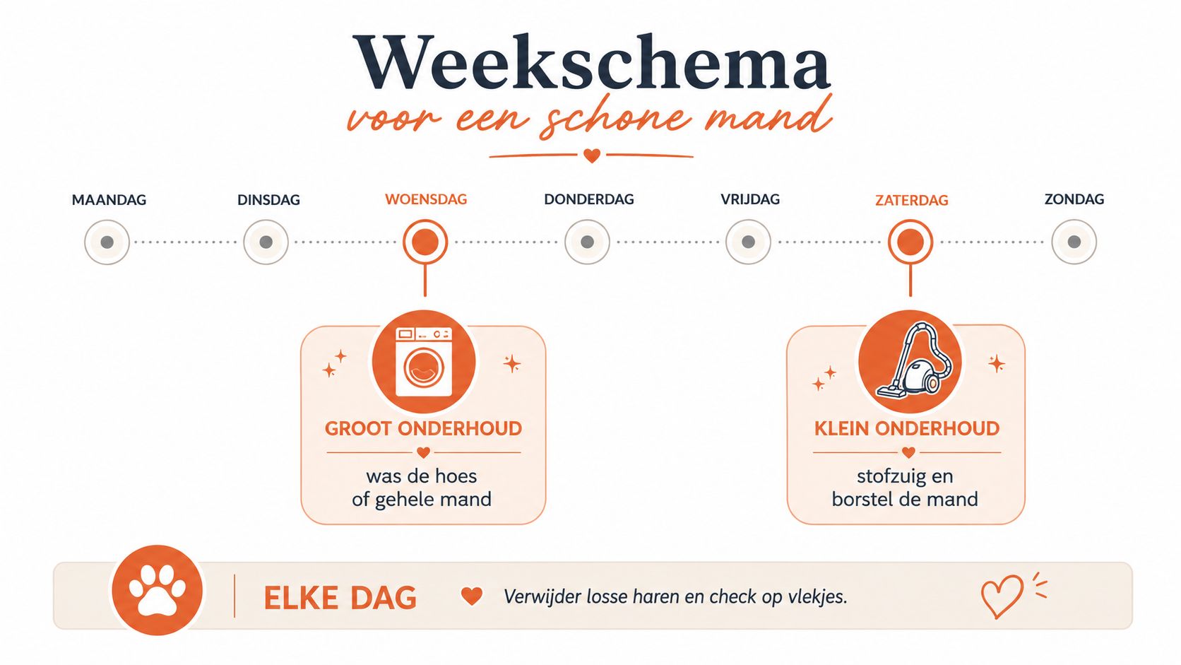 Een weekoverzicht voor het schoonmaken van een hondenmand met dagelijkse taken en specifieke onderhoudsmomenten op woensdag en zaterdag.