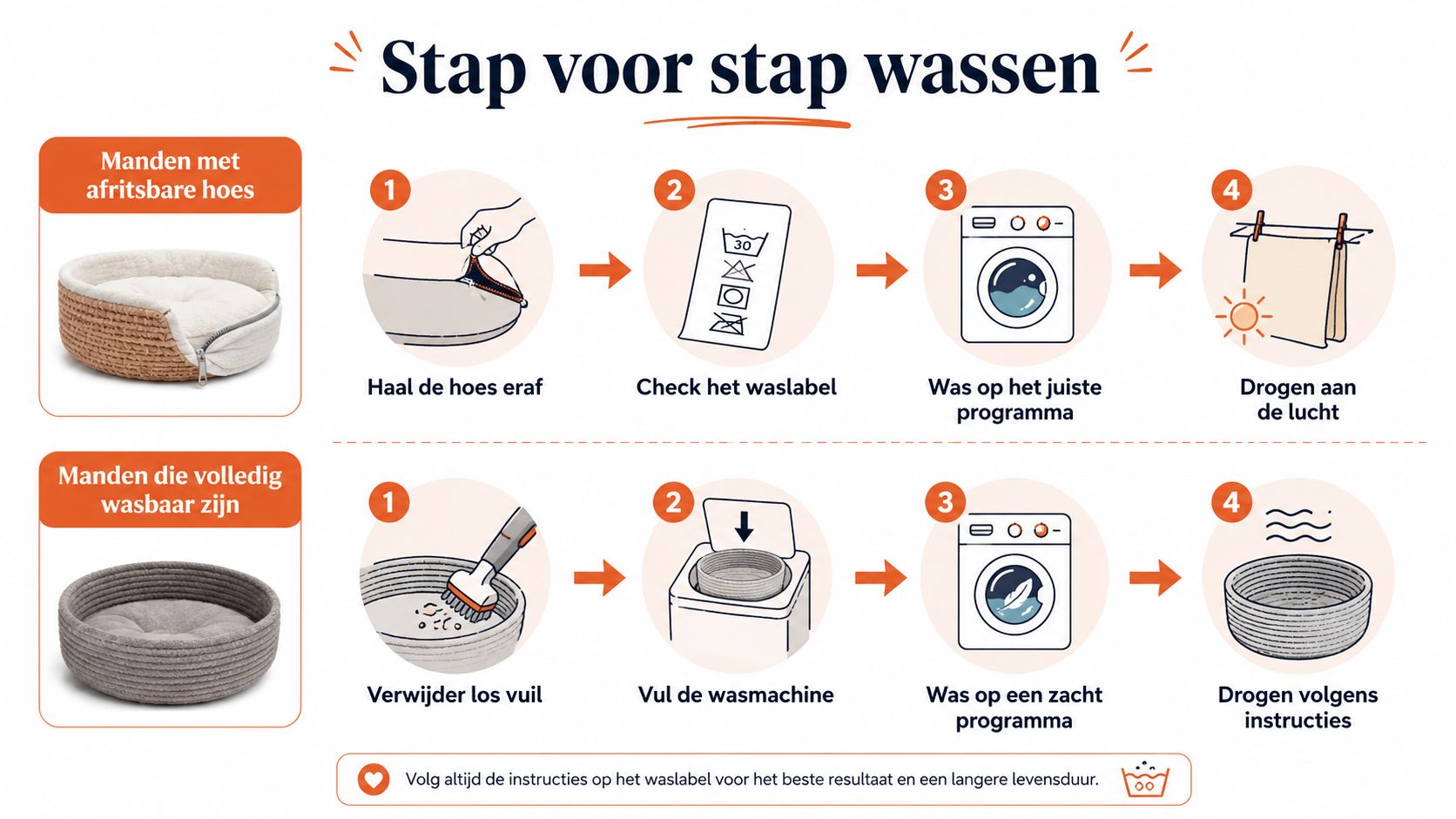 Een stapsgewijze handleiding voor het wassen van hondenmanden, met instructies voor manden met afneembare of volledig wasbare hoezen.