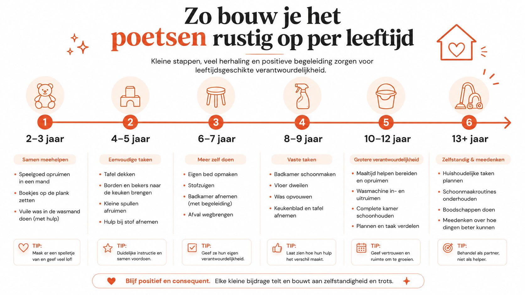 Een infografiek die laat zien welke huishoudelijke taken kinderen per leeftijdscategorie kunnen leren uitvoeren.