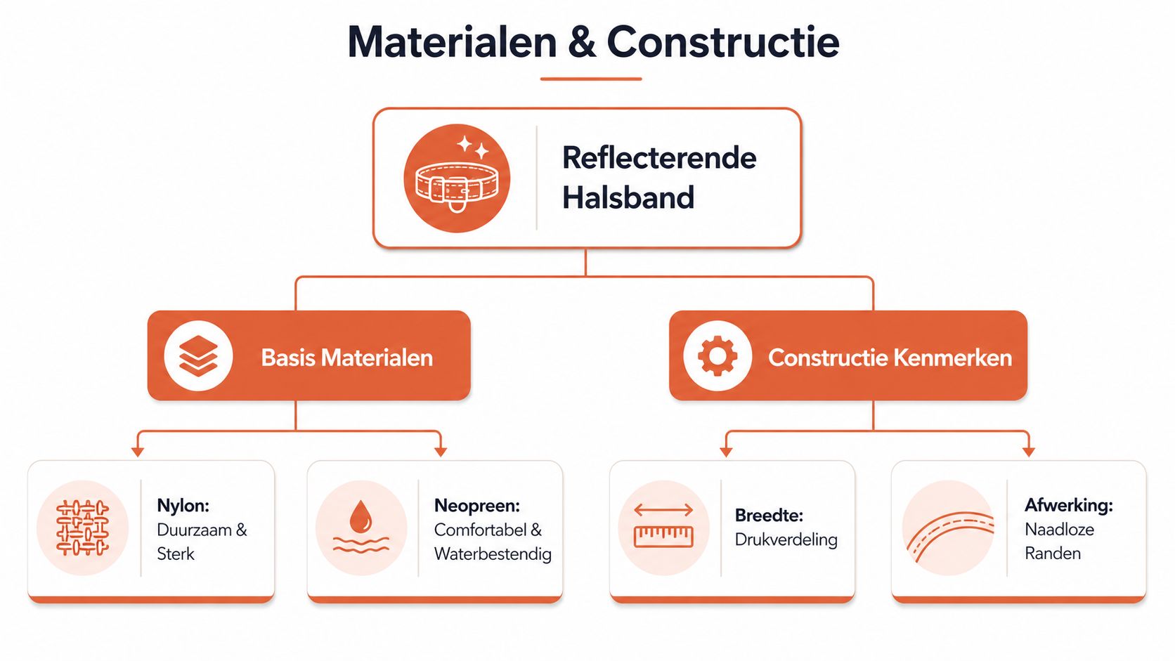 Een overzichtelijk schema van de materialen en constructie van een reflecterende hondenhalsband, inclusief specificaties over materialen en kenmerken.